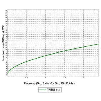 TRISET-113PE/200 KOAKSINIS KABELIS